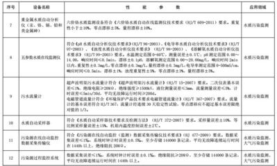 《环境保护综合名录(2017版)》发布 涉15种环境监测设备