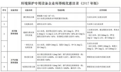 节能环保企业注意了!《节能节水和环境保护专用设备企业所得税优惠目录(2017年版)》印发